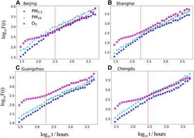 Memory Behaviors of Air Pollutions and Their Spatial Patterns in China